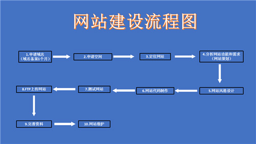 瓦房店市网站建设,瓦房店市外贸网站制作,瓦房店市外贸网站建设,瓦房店市网络公司,深圳网站建设的流程。